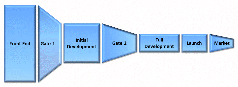 The pipeline of Figure 4 with a gate inserted between the front-end and initial development.