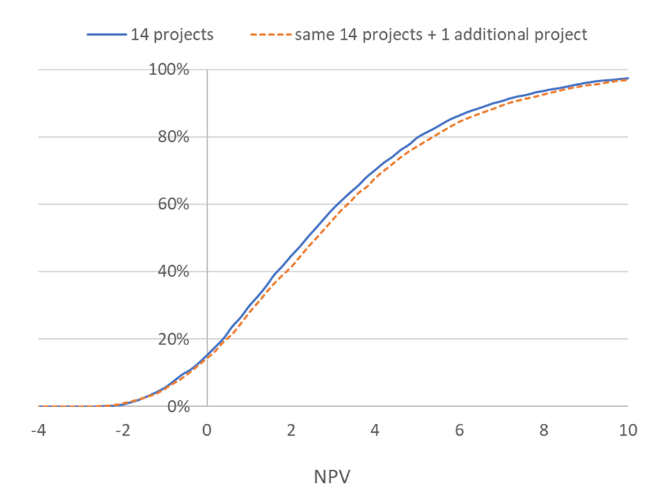 Probability distribution of a project's potential payoffs.