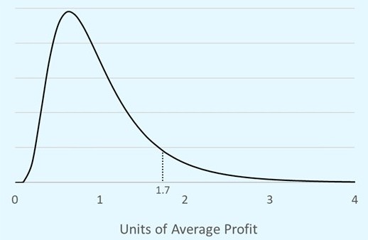 On average, forecasts of above average sales are optimistic.