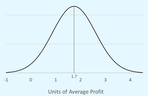 On average, forecasts of above average sales are optimistic.