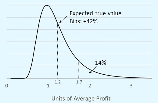 On average, forecasts of above average sales are optimistic.