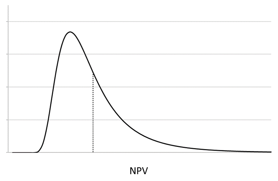 Probability distribution of a project's potential payoffs.