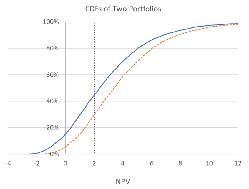 Probability distribution of a project's potential payoffs.